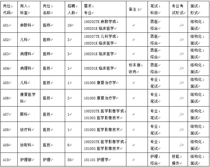 安徽省2020年蚌埠醫(yī)學(xué)院附屬腫瘤醫(yī)院（第一附屬醫(yī)院）招聘醫(yī)療工作人員啦（編外招聘）