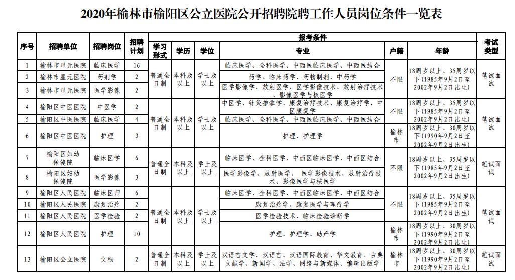 2020年陜西省榆林市多家醫(yī)院招聘60名衛(wèi)生技術(shù)人員啦（院聘）！招聘單位：榆陽區(qū)區(qū)屬公立醫(yī)院