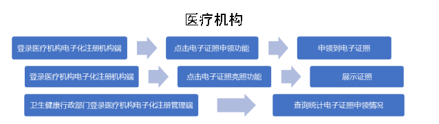 醫(yī)療機(jī)構(gòu)電子證照