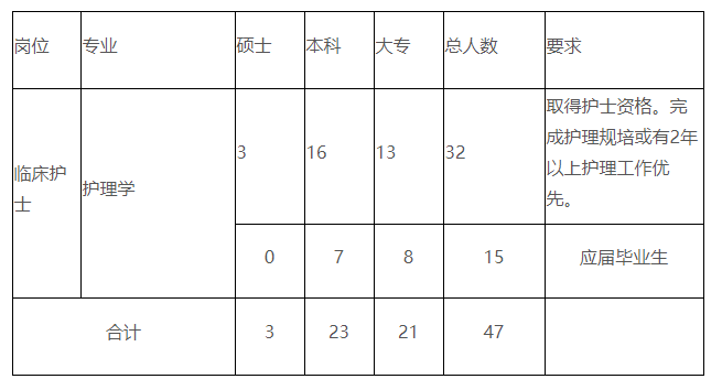 廣西自治區(qū)人民醫(yī)院招聘47名臨床護(hù)士啦