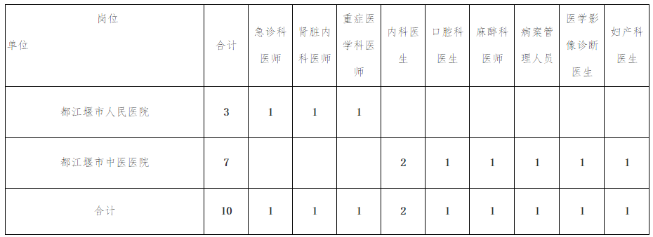 2020年四川成都市都江堰市衛(wèi)健系統(tǒng)到校招聘醫(yī)療技術(shù)人員啦