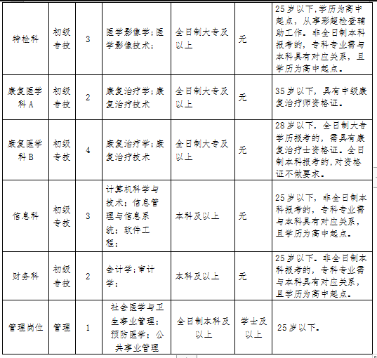 淄博市中醫(yī)醫(yī)院合同制員工招聘計(jì)劃一覽表2