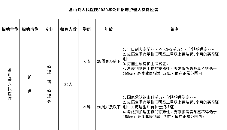 安徽省含山縣人民醫(yī)院2020年10月份護士招聘崗位計劃