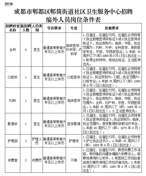 2020年11月份成都市郫都區(qū)郫筒街道社區(qū)衛(wèi)生服務中心（四川?。┕_招聘11名衛(wèi)生技術人員啦（編外）