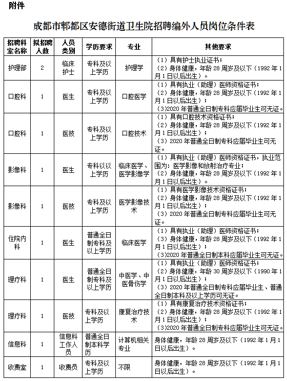 四川省成都市郫都區(qū)安德街道衛(wèi)生院2020年招聘醫(yī)師、護士等崗位啦