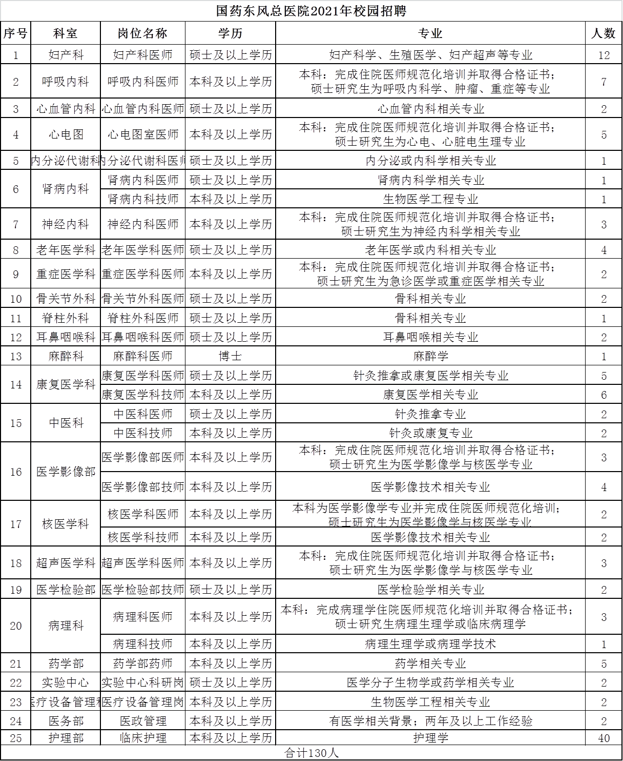 國(guó)藥東風(fēng)總醫(yī)院（湖北）2021年招聘130人崗位計(jì)劃