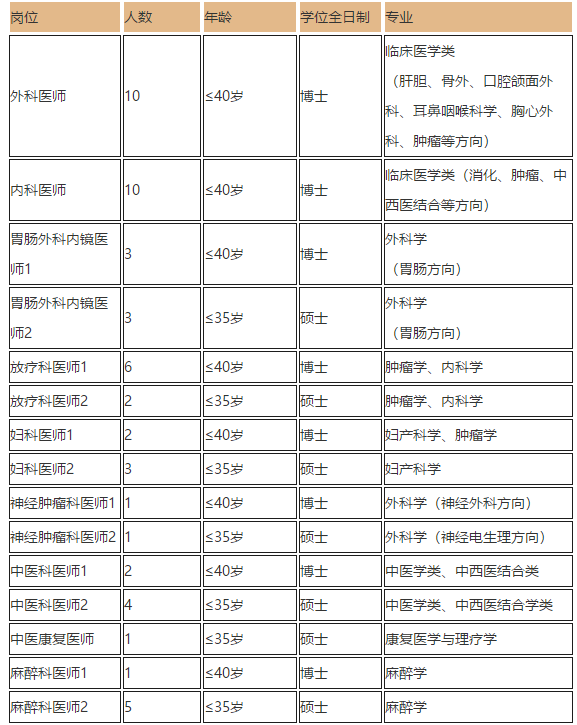 2021年重慶大學(xué)附屬腫瘤醫(yī)院招聘醫(yī)療人才崗位計(jì)劃1