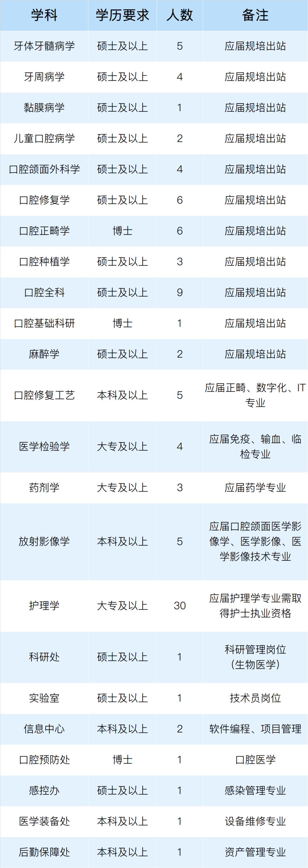 關(guān)于上海市口腔醫(yī)院2021年招聘醫(yī)療工作人員的招聘簡章