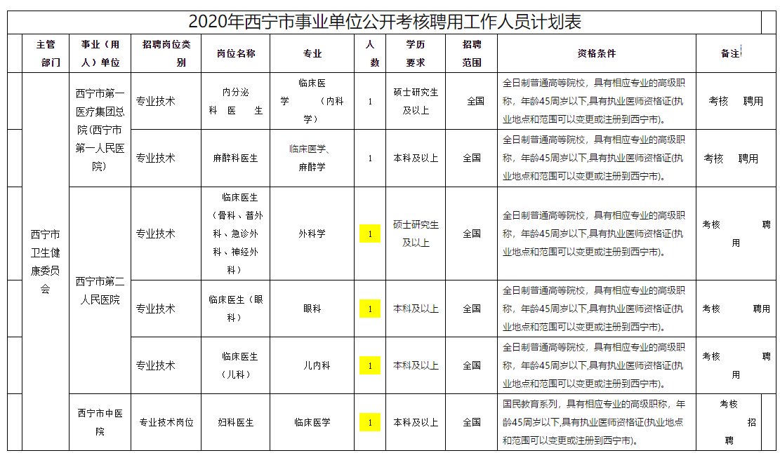 西寧市衛(wèi)健委事業(yè)單位【青?！?020年11月份面向社會公開考核招聘專業(yè)技術(shù)人員啦