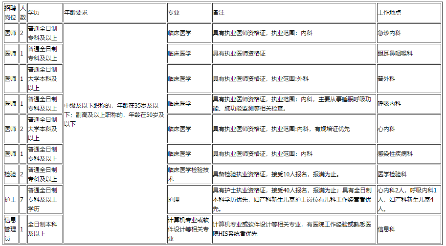 云南省昆明市西山區(qū)人民醫(yī)院2020年11月招聘醫(yī)生、檢驗(yàn)、技師等崗位啦