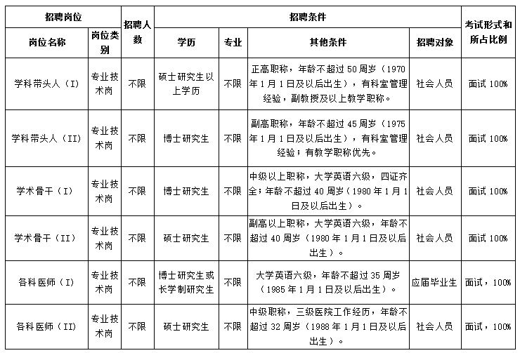 江蘇省南京醫(yī)科大學(xué)附屬逸夫醫(yī)院2020年長期招聘醫(yī)療崗崗位計劃表