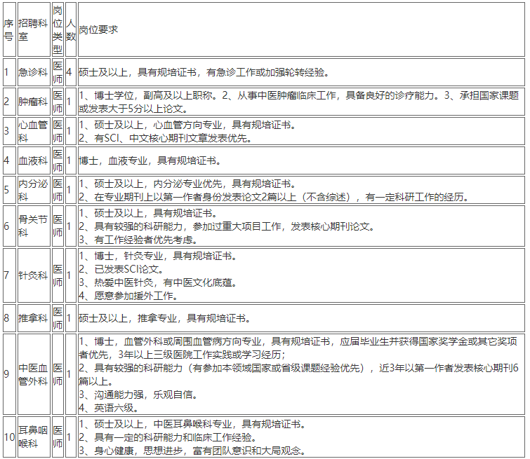 2020年12月份上海中醫(yī)藥大學(xué)附屬曙光醫(yī)院第一批計劃招聘醫(yī)療工作人員若干人啦1