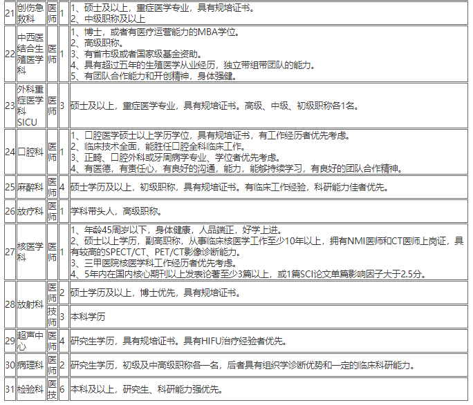 2020年12月份上海中醫(yī)藥大學(xué)附屬曙光醫(yī)院第一批計劃招聘醫(yī)療工作人員若干人啦3