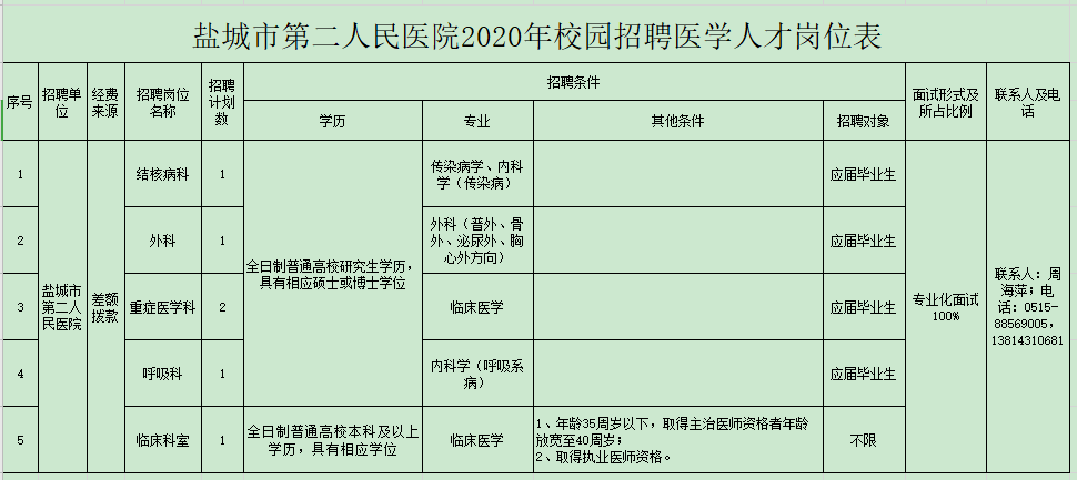 2020年鹽城市第二人民醫(yī)院（江蘇?。┑诙@招聘衛(wèi)生技術(shù)人員啦