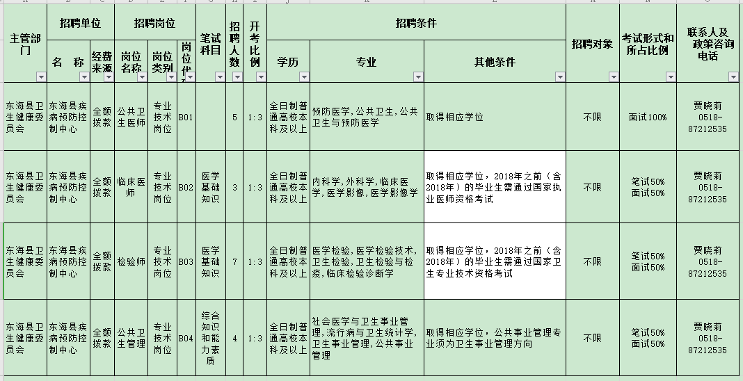 江蘇東?？h疾病預(yù)防控制中心2020年11月份公開招聘醫(yī)療崗崗位計劃表