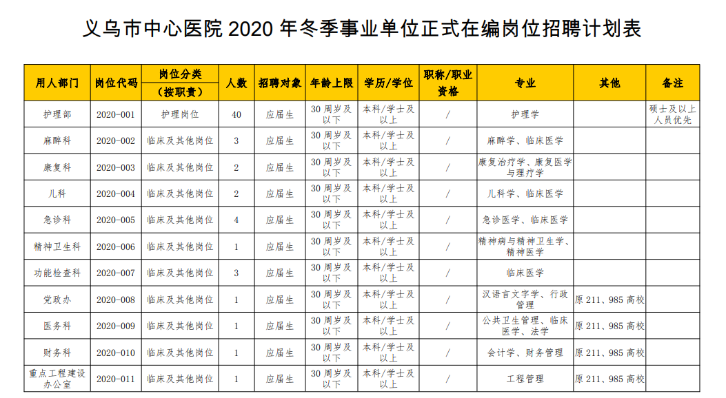 2020年冬季浙江省義烏市中心醫(yī)院招聘醫(yī)療工作人員崗位計(jì)劃表