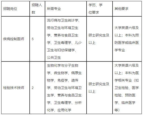 浙江省嘉興市疾病預防控制中心2021年公開招聘醫(yī)師和檢驗人員啦