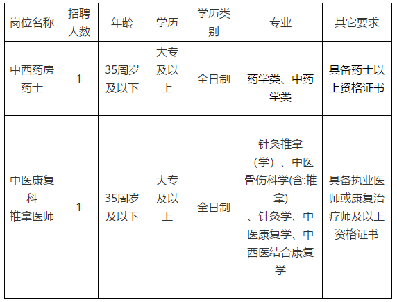 福建省鼓樓區(qū)五鳳街道湖前社區(qū)衛(wèi)生服務(wù)中心2020年12月份招聘醫(yī)療工作人員啦(四)