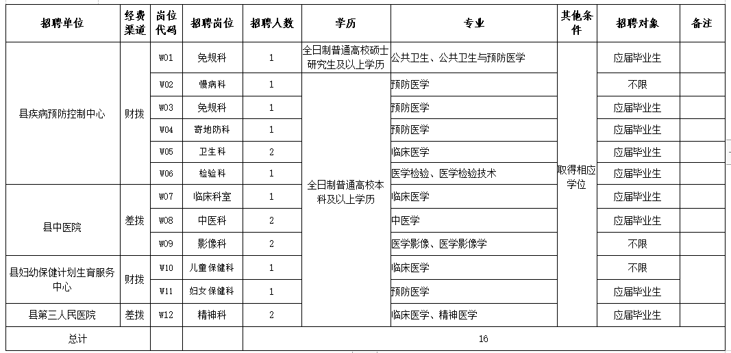 2020年12月江蘇響水縣衛(wèi)健系統(tǒng)事業(yè)單位包頭醫(yī)學院校園招聘16人崗位計劃表