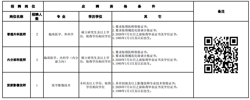 2020年12月份四川省成都市第六人民醫(yī)院第二批次招聘醫(yī)師、技師崗位啦