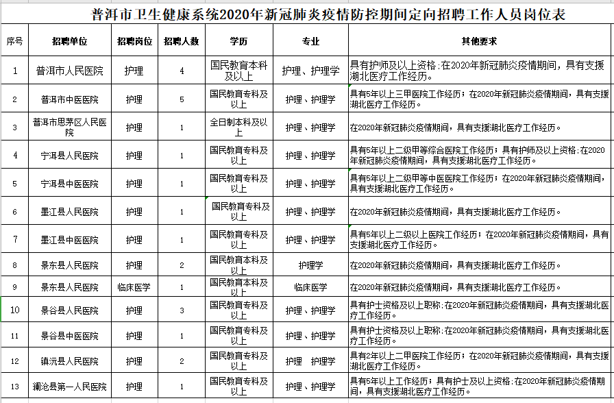 2020年云南普洱市衛(wèi)健系統(tǒng)定向招聘醫(yī)療崗崗位計劃表