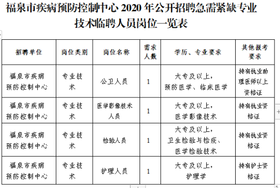 貴州省福泉市疾病預防控制中心2020年12月招聘醫(yī)療崗崗位計劃表