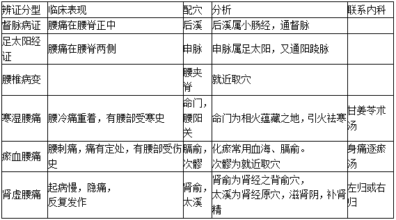 腰痛的配穴