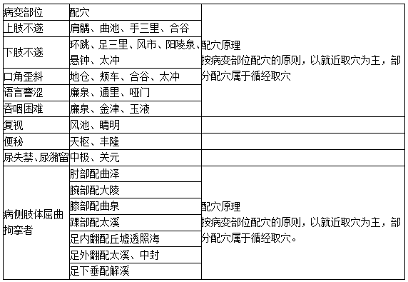 病變部位取穴