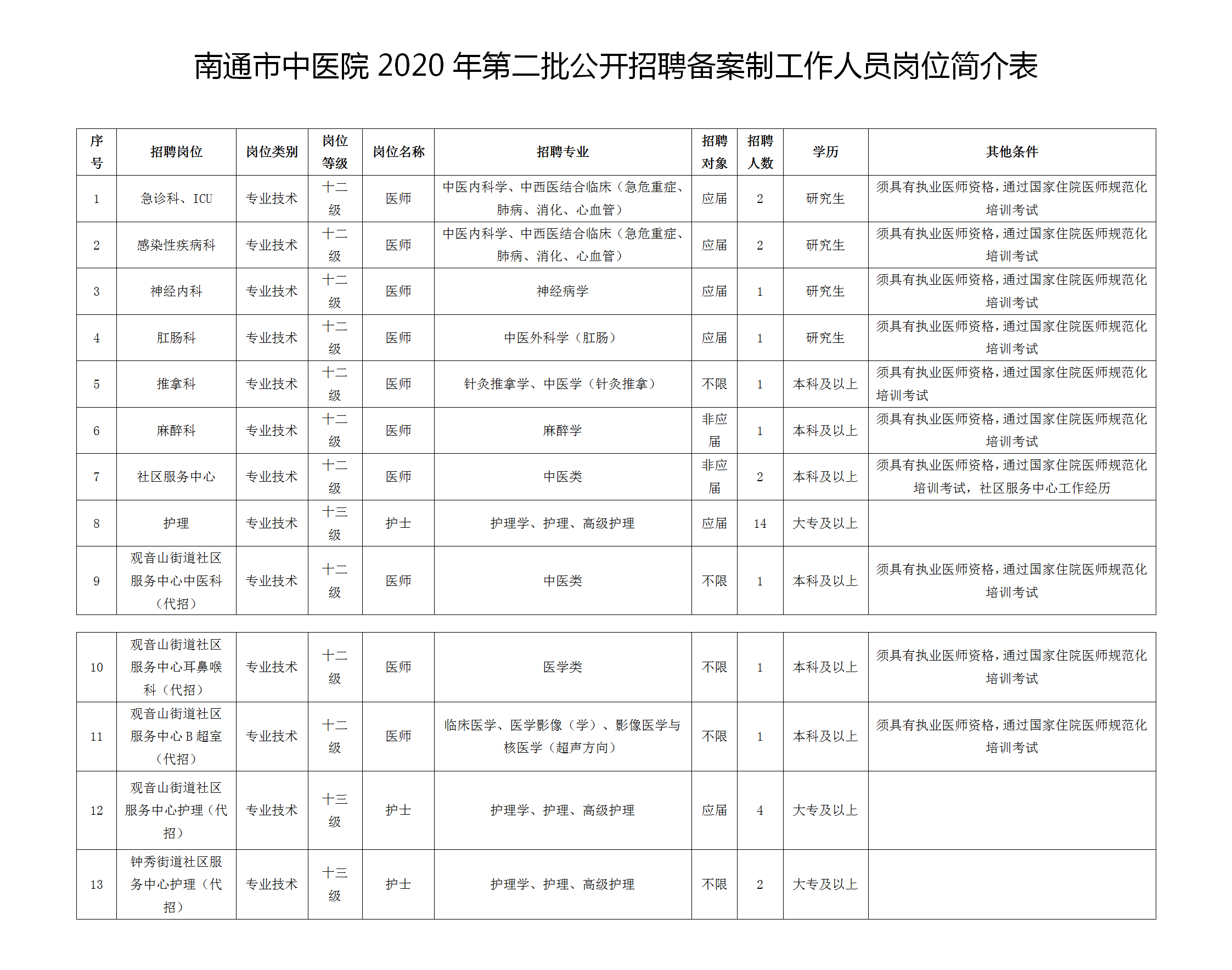 2020年12月南通市中醫(yī)院（江蘇?。┑诙_(kāi)招聘33名工作人員啦