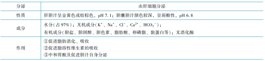 膽汁中的膽鹽成分