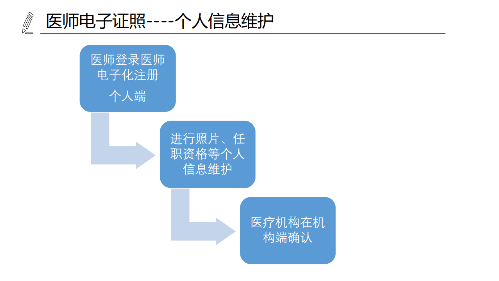 醫(yī)療機構(gòu)、醫(yī)師、護士電子證照功能模塊介紹_13