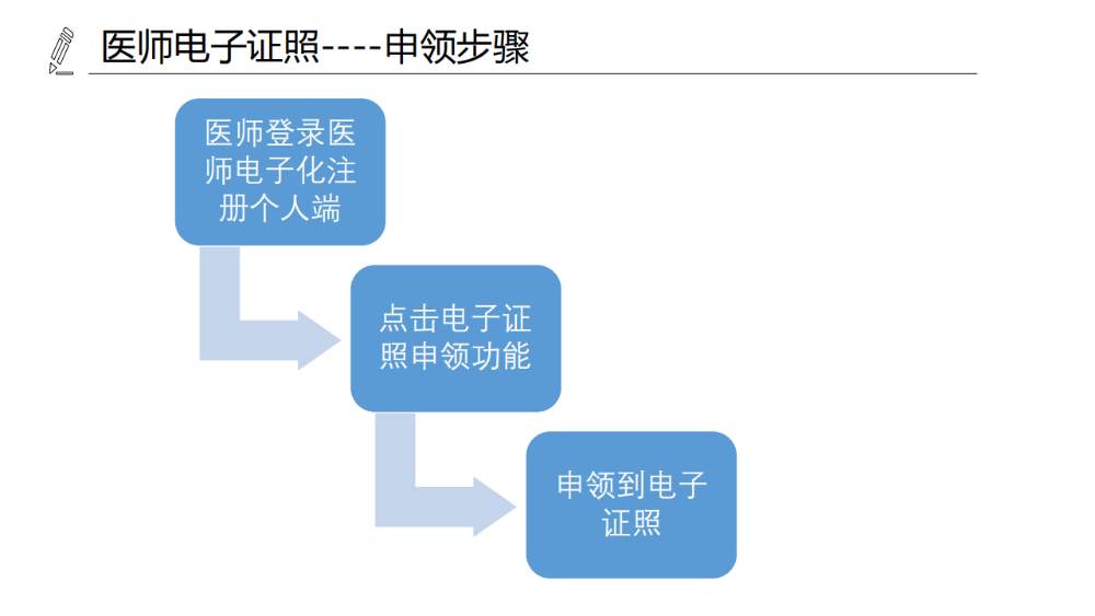 醫(yī)療機(jī)構(gòu)、醫(yī)師、護(hù)士電子證照功能模塊介紹_14