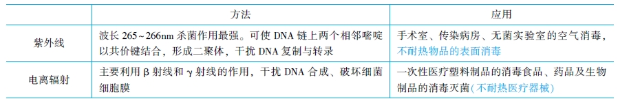 輻射殺菌法