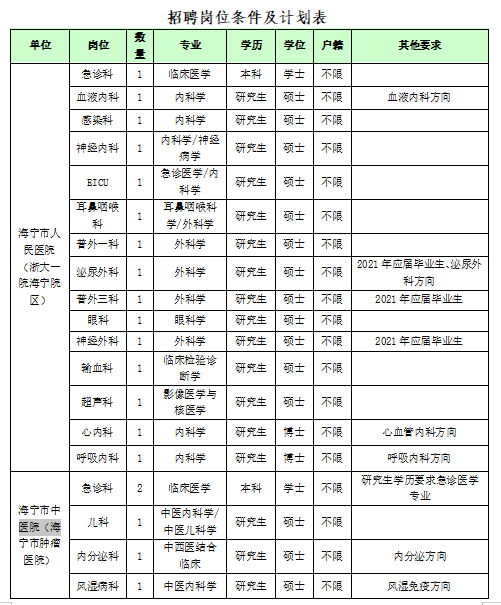 2020年12月浙江省海寧市衛(wèi)健系統(tǒng)事業(yè)單位赴浙江中醫(yī)藥大學(xué)公開招聘醫(yī)療崗崗位計(jì)劃表