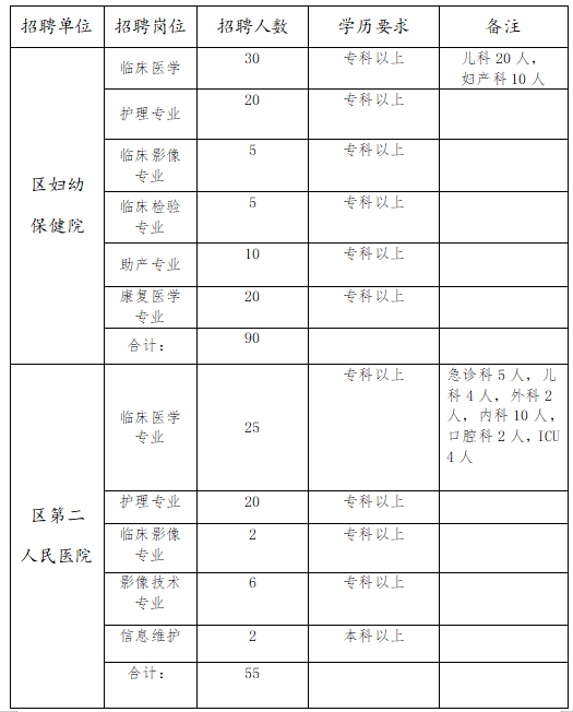 河南省周口市淮陽區(qū)衛(wèi)健委所屬醫(yī)療衛(wèi)生機構(gòu)招聘醫(yī)療崗崗位計劃