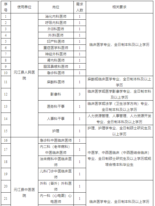 云南省元江縣衛(wèi)生健康系統(tǒng)2021年提前招聘事業(yè)編制內(nèi)緊缺專業(yè)技術(shù)人才崗位表1