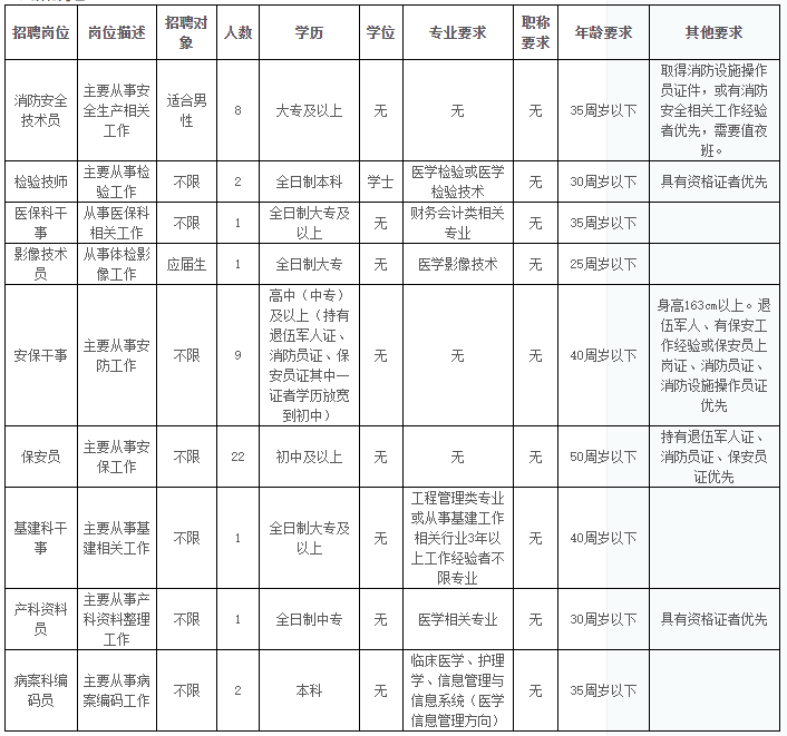 廣東省英德市人民醫(yī)院2020年下半年公開招聘醫(yī)療崗崗位計劃表