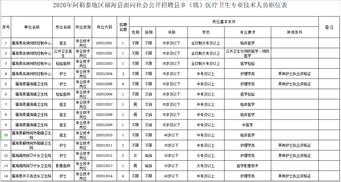 新疆福海縣衛(wèi)健系統(tǒng)2020年冬季公開招聘醫(yī)學(xué)、護(hù)理學(xué)類醫(yī)療崗崗位計(jì)劃表1