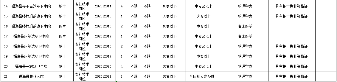 新疆福?？h衛(wèi)健系統(tǒng)2020年冬季公開招聘醫(yī)學(xué)、護(hù)理學(xué)類醫(yī)療崗崗位計(jì)劃表2