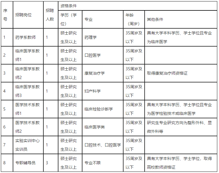 江西醫(yī)學(xué)高等專科學(xué)校2021年招聘醫(yī)療崗崗位計劃表1