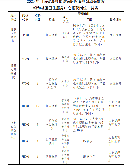 2020年河南省滑縣醫(yī)療衛(wèi)生機構12月份公開招聘101名醫(yī)療崗崗位計劃表2