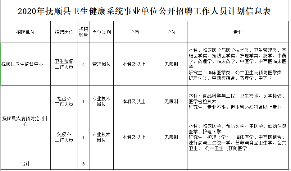 2020年12月份撫順縣衛(wèi)健系統(tǒng)（遼寧?。┱衅羔t(yī)療工作人員崗位計劃及要求