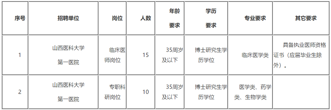 2020年12月山西醫(yī)科大學(xué)第一醫(yī)院招聘臨床醫(yī)師崗位和專職科研崗位啦