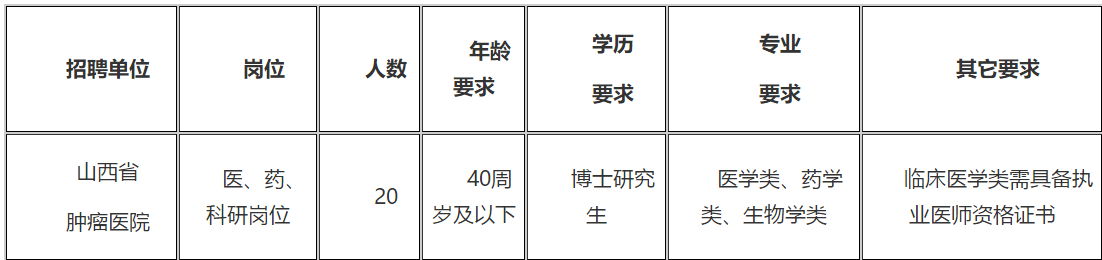 2021年山西省腫瘤醫(yī)院（研究所）招聘醫(yī)、藥、科研崗位20名啦