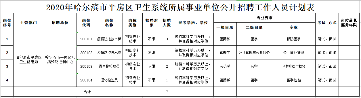 黑龍江哈爾濱市平房區(qū)衛(wèi)生系統(tǒng)所屬事業(yè)單位2020年招聘衛(wèi)生人才崗位計(jì)劃