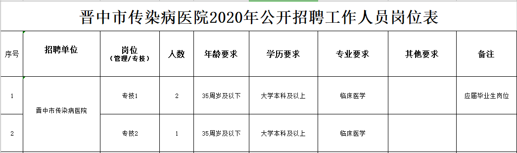 2020年冬季晉中市傳染病醫(yī)院（山西?。┕_招聘臨床醫(yī)學(xué)工作人員啦