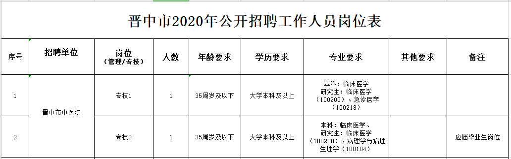 山西省晉中市中醫(yī)院2020年冬季公開招聘大學(xué)本科及以上醫(yī)學(xué)類工作人員啦