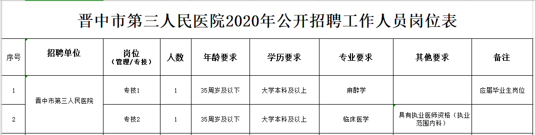 2020年山西省晉中市第三人民醫(yī)院公開(kāi)招聘臨床醫(yī)學(xué)和麻醉學(xué)工作人員啦