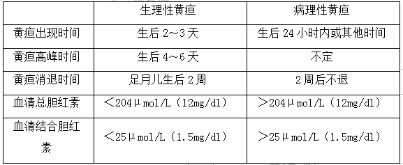 新生兒生理性黃疸和病理性黃疸的鑒別