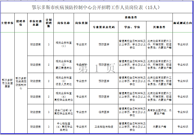 鄂爾多斯市疾病預防控制中心（內(nèi)蒙古）2021年公開招聘工作人員崗位表（15人）